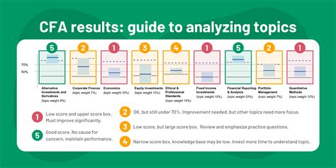 cfa l3 results|CFA Exam Results: How to Interpret CFA Results Charts.
